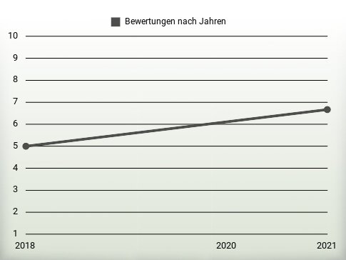 Bewertungen nach Jahren