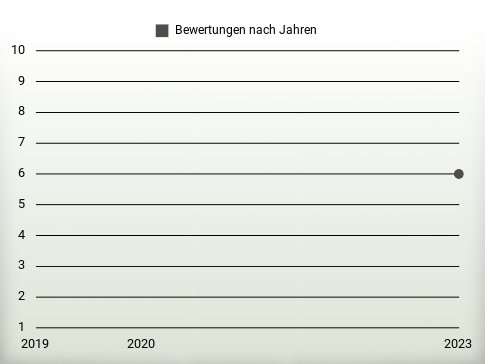 Bewertungen nach Jahren