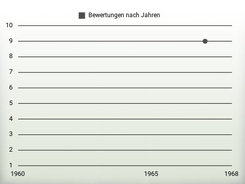 Bewertungen nach Jahren