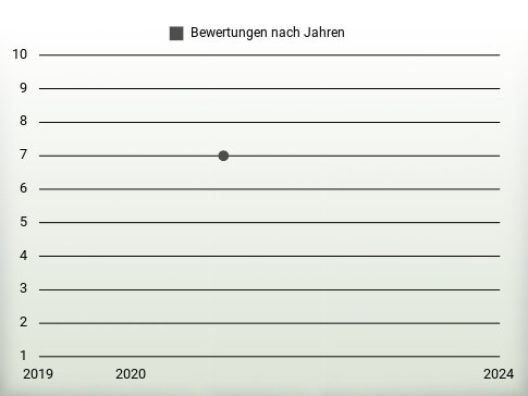 Bewertungen nach Jahren