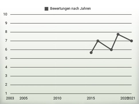 Bewertungen nach Jahren