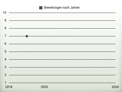 Bewertungen nach Jahren