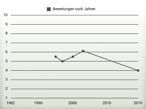 Bewertungen nach Jahren