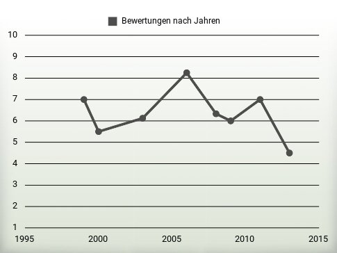 Bewertungen nach Jahren