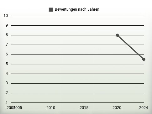 Bewertungen nach Jahren