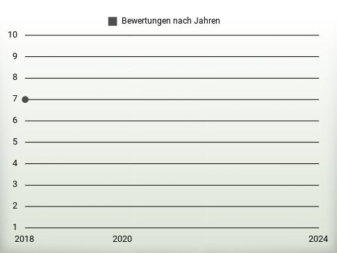 Bewertungen nach Jahren