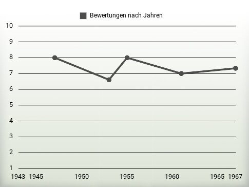 Bewertungen nach Jahren