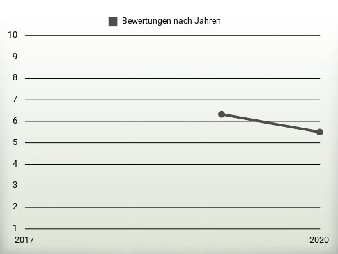 Bewertungen nach Jahren