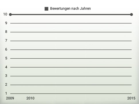 Bewertungen nach Jahren