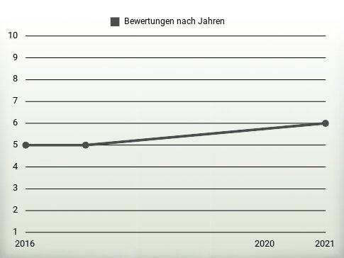 Bewertungen nach Jahren