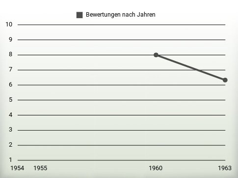 Bewertungen nach Jahren