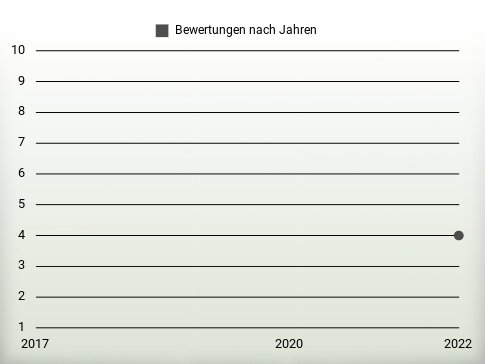 Bewertungen nach Jahren