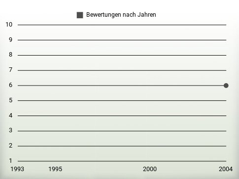 Bewertungen nach Jahren