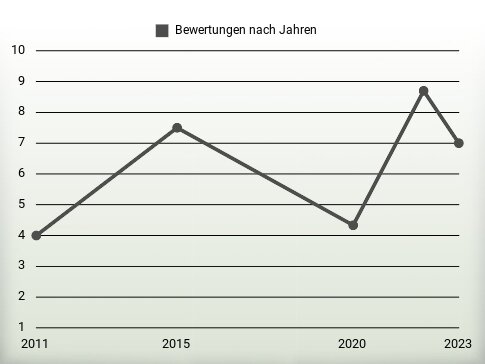 Bewertungen nach Jahren