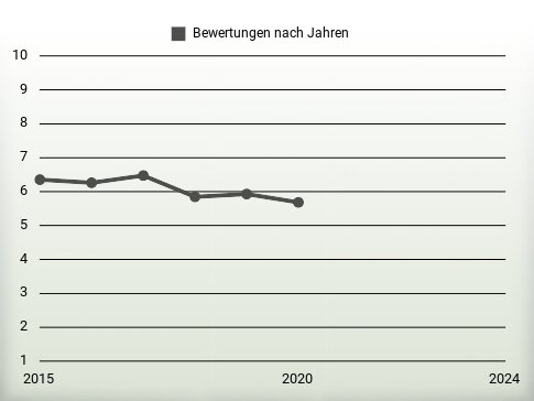 Bewertungen nach Jahren