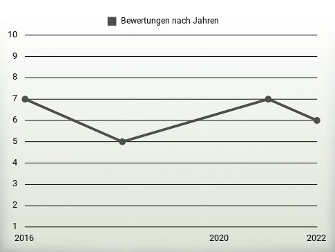 Bewertungen nach Jahren