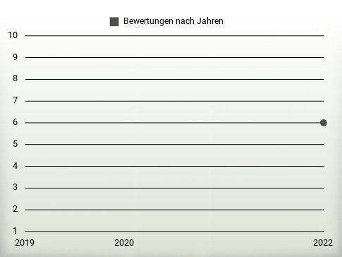 Bewertungen nach Jahren