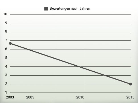 Bewertungen nach Jahren