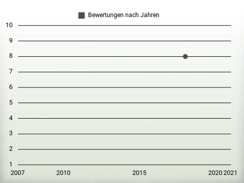 Bewertungen nach Jahren