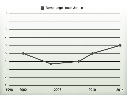 Bewertungen nach Jahren