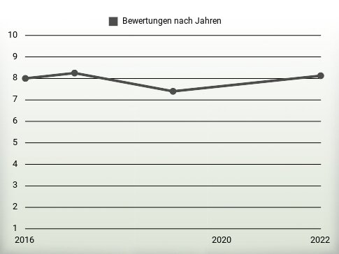 Bewertungen nach Jahren