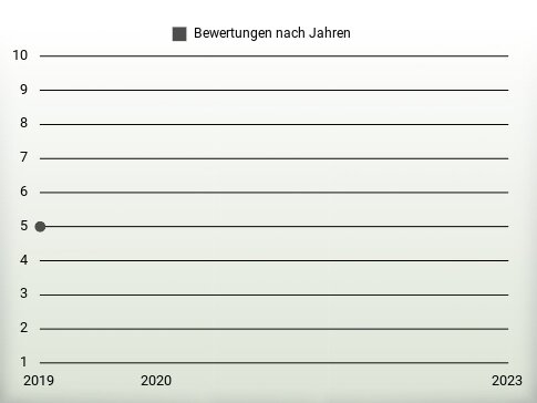 Bewertungen nach Jahren