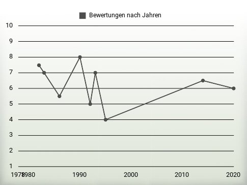 Bewertungen nach Jahren