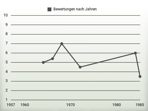 Bewertungen nach Jahren