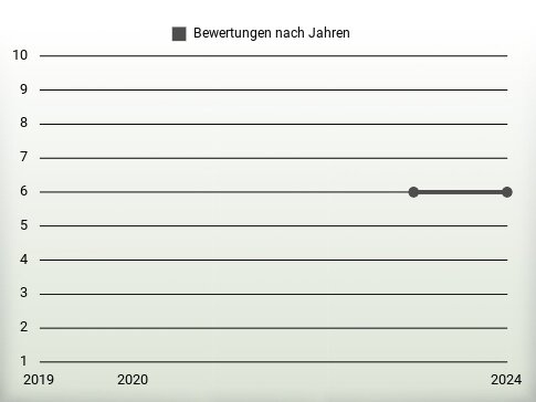 Bewertungen nach Jahren