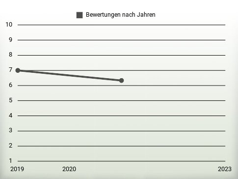 Bewertungen nach Jahren