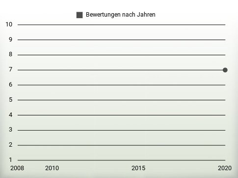 Bewertungen nach Jahren