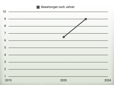 Bewertungen nach Jahren