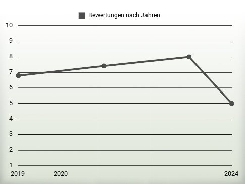 Bewertungen nach Jahren