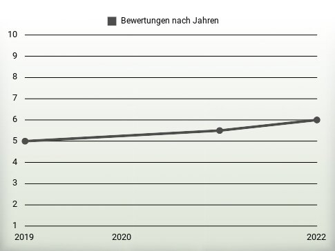 Bewertungen nach Jahren