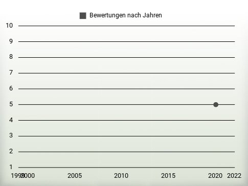 Bewertungen nach Jahren