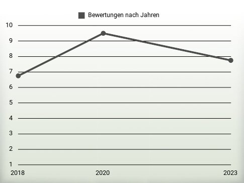 Bewertungen nach Jahren