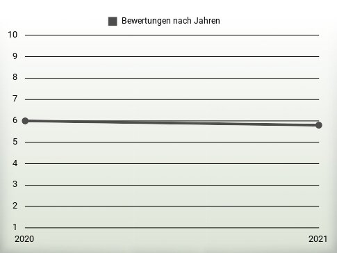 Bewertungen nach Jahren