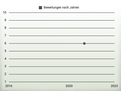 Bewertungen nach Jahren