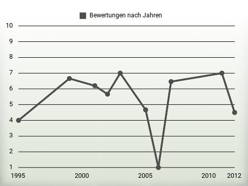 Bewertungen nach Jahren