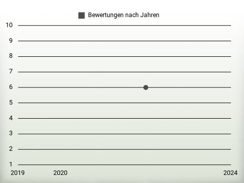 Bewertungen nach Jahren