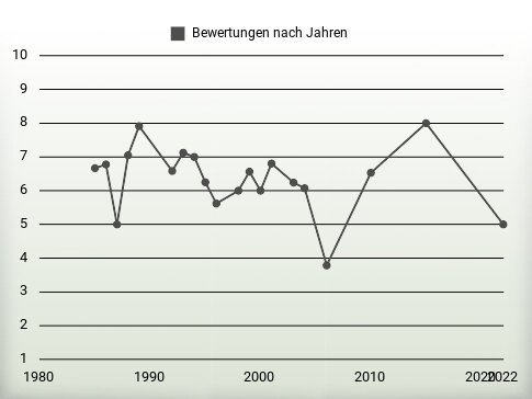 Bewertungen nach Jahren