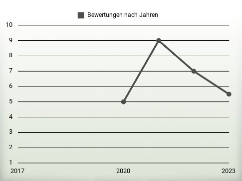 Bewertungen nach Jahren