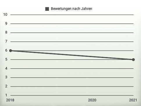 Bewertungen nach Jahren