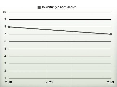 Bewertungen nach Jahren