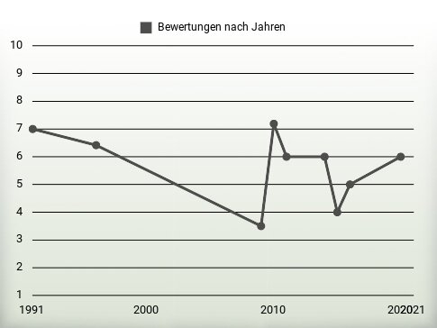 Bewertungen nach Jahren