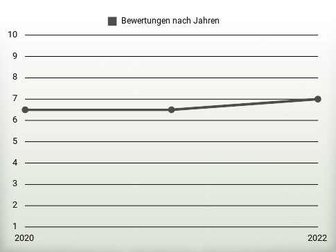 Bewertungen nach Jahren