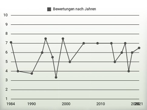 Bewertungen nach Jahren