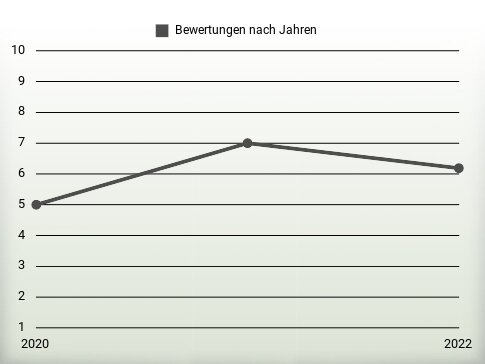 Bewertungen nach Jahren