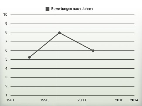 Bewertungen nach Jahren