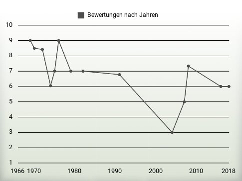 Bewertungen nach Jahren